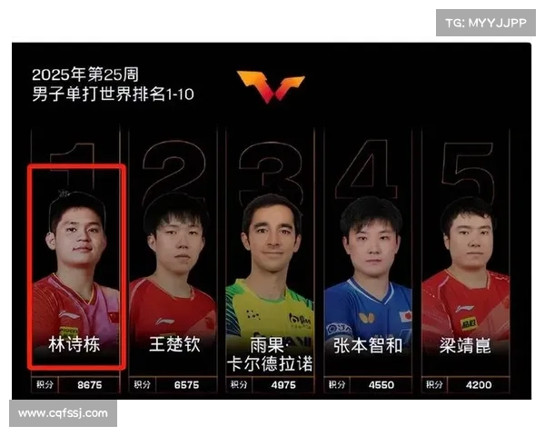 林诗栋男单稳居榜首领先王楚钦 2100 分!国乒女单断层包揽前五 林诗栋男单稳居榜首领先王楚钦 2100 分!国乒女单断层包揽前五